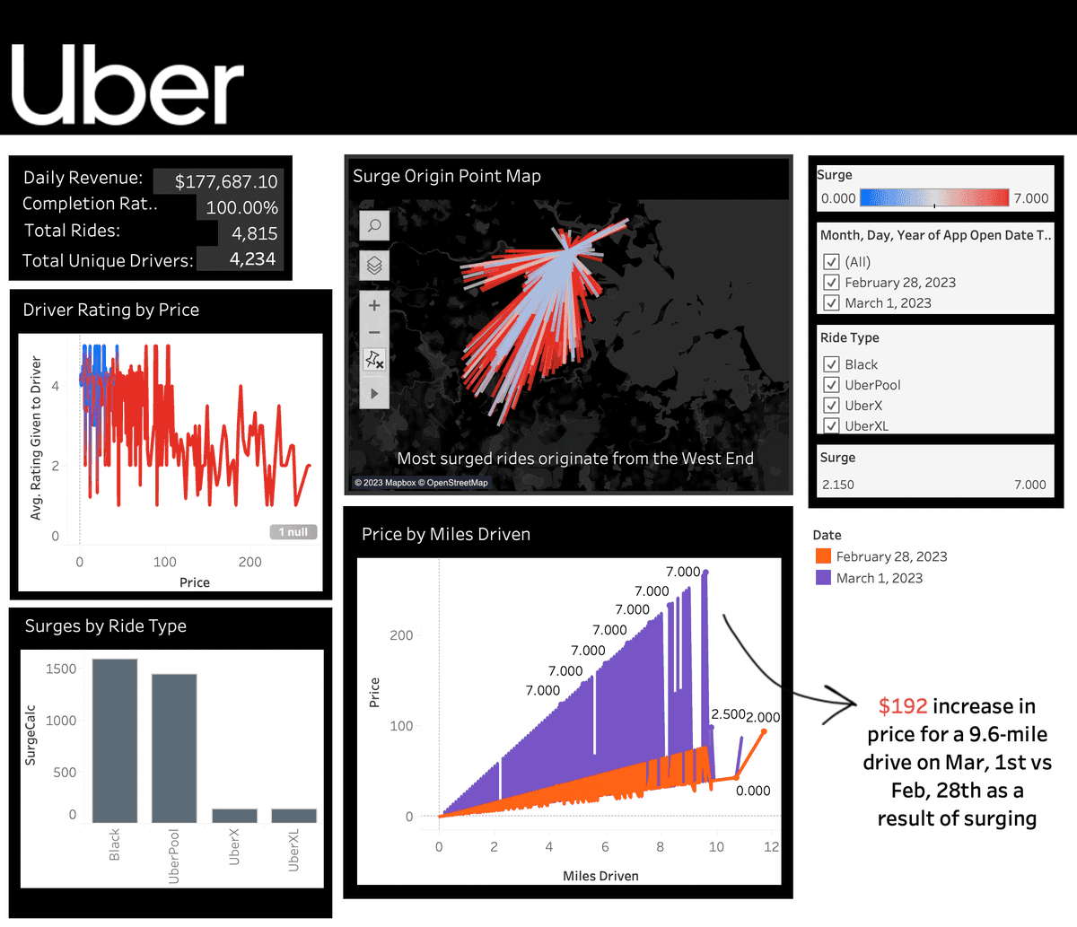 Uber Dashboard